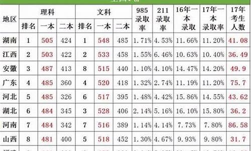 2016高考录取率宁夏,2016年宁夏高考一本线