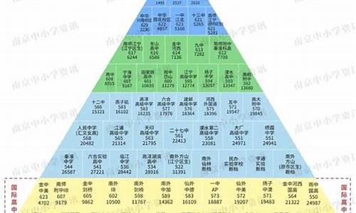 南京四星级高中分数线,南京四星级高中分数线排名