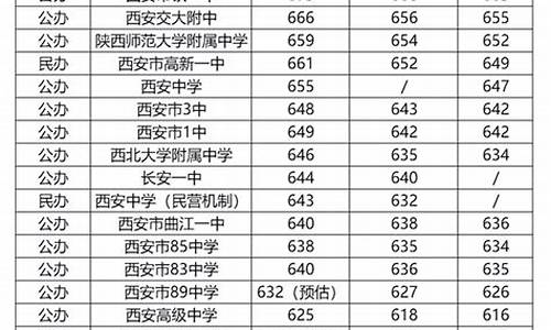 西安中考成绩分数线排名,西安中考成绩分数线