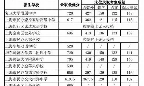 2022年的高中录取分数线,2022高中分数线录取