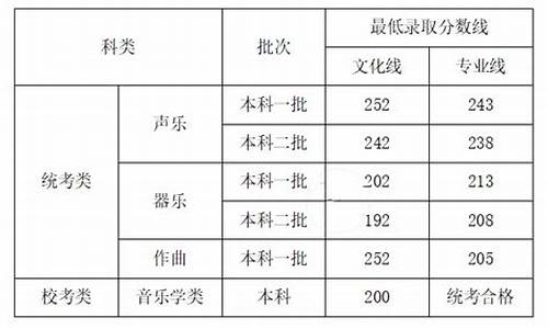 2016艺术类高考分数线,2015艺术类高考分数线