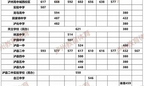 四川中考录取分数线2023,四川中考录取分数线