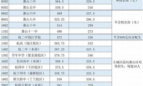 2022中考杭州分数线公布_2022中考杭州分数线