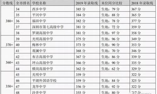 深圳市中考分数线2022,深圳市中考分数线2023年的出来了吗