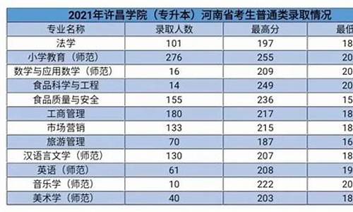 许昌学院专升本专业录取分数线_许昌学院专升本专业录取分数线2020