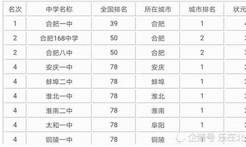 2017合肥市高考状元,合肥高考2021状元