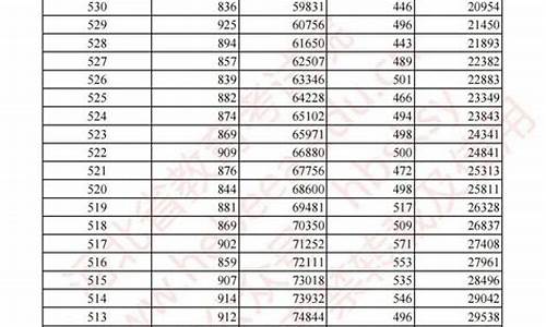 高考分数580分,高考分数580分左右的大学