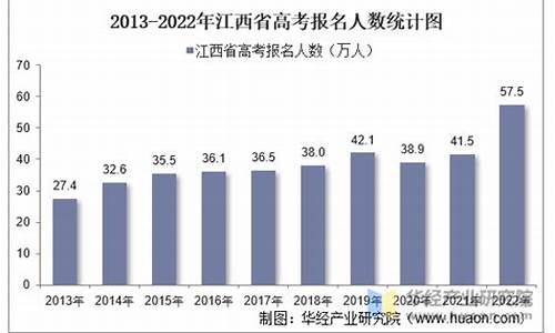 2013年江西高考报名人数_江西2013高考人数