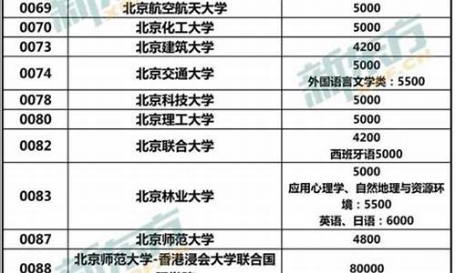 本科生一年学费是多少啊,本科生一年学费是多少啊