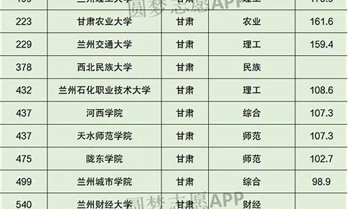 甘肃省高校排名一览表,甘肃本科大学排名