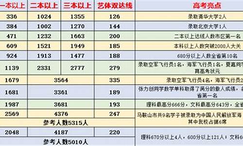 2016高考双语班分数线,2016年英语高考总分