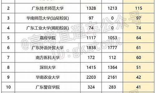 2021广东高考公办本科分数线,2022广东公办本科分数线