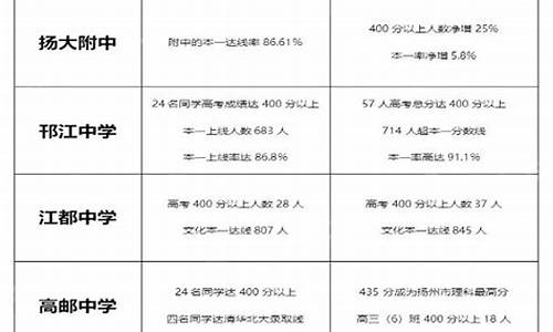 2017扬州高考时间,扬州高考成绩什么时候出来2021