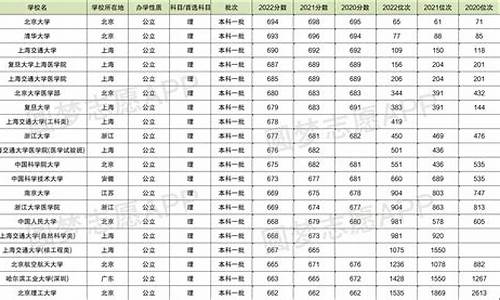 2009四川高考分数线_2009四川高考分数线是多少