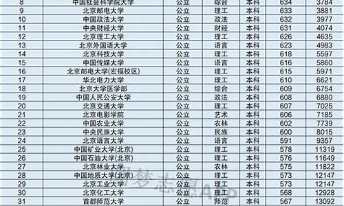 北京各大学录取分数线2023,北京各大学录取分数线2023年