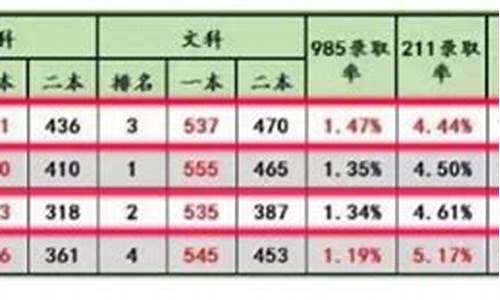 云南高考录取率2016,云南高考录取率2023年