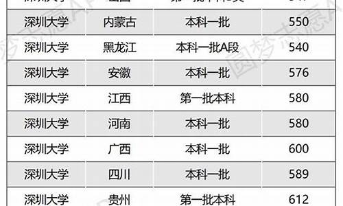 2024年深圳大学分数线_深圳大学14年录取分数线