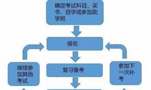 自考本科流程及费用_自考本科全流程