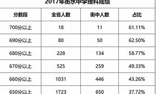 衡水2017高考成绩_2017年衡水中学高考成绩