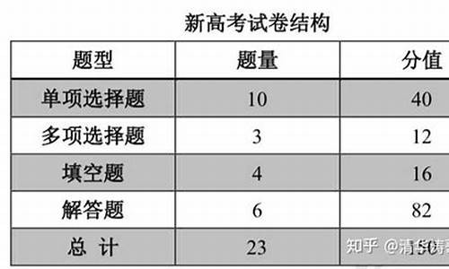 高考题型变化,高考题型变化会提前说吗