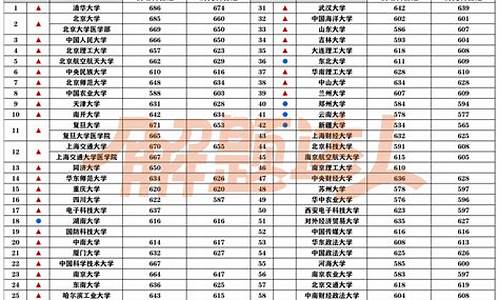 北京市录取分数线最低的985高校,北京985最低分数线