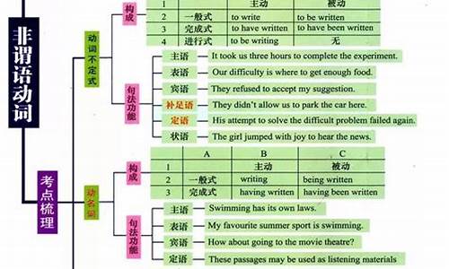 高考英语所有语法,高考英语语法汇总