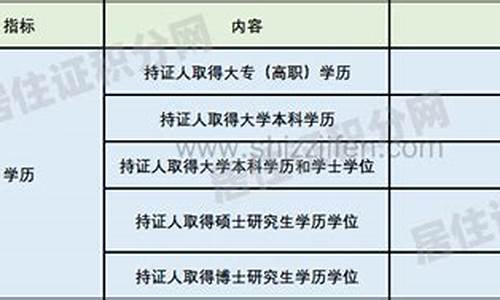 外地本科学历有积分120吗_外地人本科在上海是多少积分