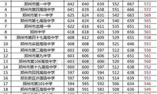 郑州高中录取分数线2023_郑州高中录取分数线2023满分