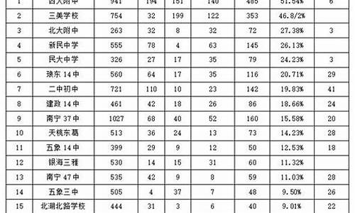 2022年南宁中考录取分数线第二批,2022年南宁中考录取分数线