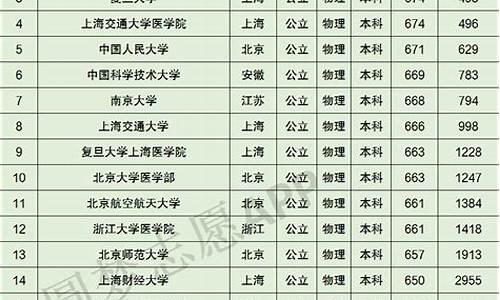 广东省本科院校分数线排名_广东省本科院校分数线