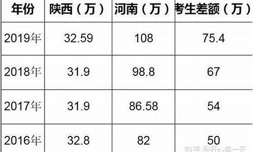 西安高考人数2017,西安高考人数2024