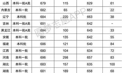 南京大学录取分数线2023,复旦录取分数线2023