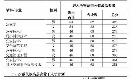 公安大学录取分数线2023年_公安大学录取分数线