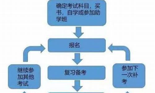 自考本科流程及费用_自考本科的流程是怎么样的