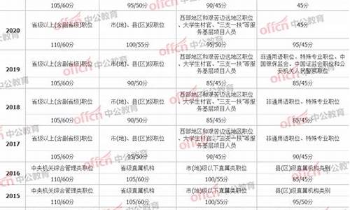 省考笔试合格分数线是多少,省考笔试合格分数线是多少啊