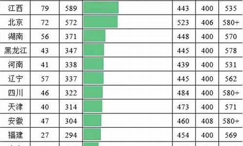 23年春季高考分数线,14年高考人数