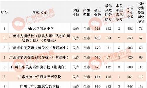 广州市高中最低录取分数线_广州各高中录取分数