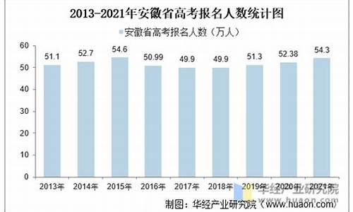 安徽高考人数2006年多少人,安徽高考人数2006