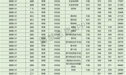 湘潭大学专业录取分数线-湘潭大学专业分数线