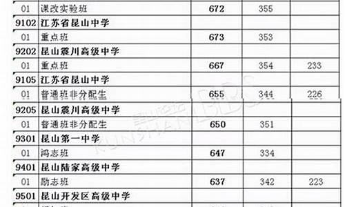 2015年高考艺术录取分数线-2015高考分数线艺术类