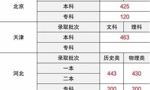 高考录取类型有哪些-高考录取类型