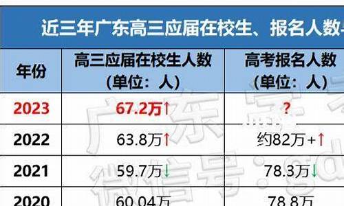 广东高考招生人数-广东高考招生人数2022一本