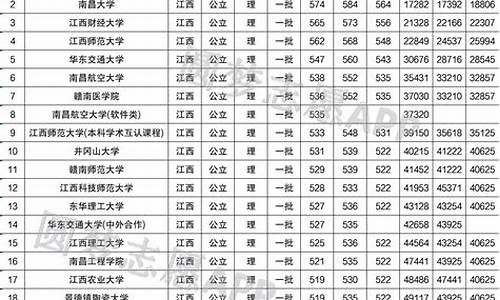 2017年江西高考一本-2017年江西高考一本线