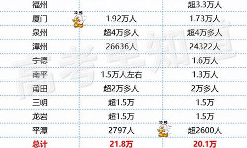 福建高考多少考生-福建高考多少考生2023