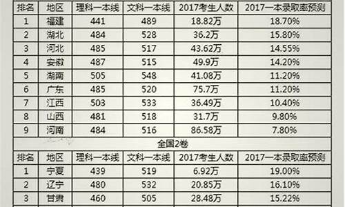 2017理科一本,二本录取分数线-2017高考理科一本分数线