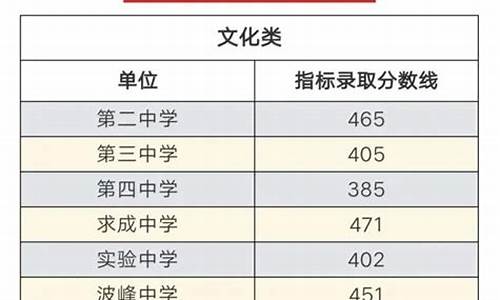 河北保定中考录取分数线2024-河北保定中考录取分数线