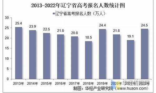 历年辽宁高考人数-历年辽宁省高考人数