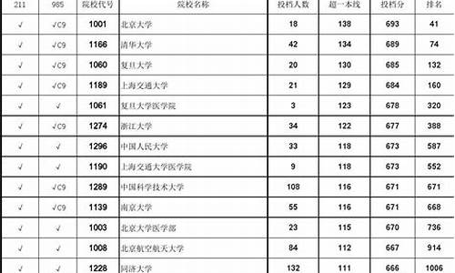 2015年安徽高考一本分数线是多少-2015年安徽高考一本线