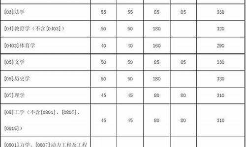 山东大学历年考研分数线-山东大学考研分数线什么时候公布