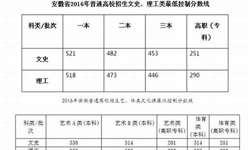 2020年安徽省二本补录学校-2017安徽高考二本补录